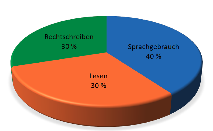 Leistungsbewertung im Fach Deutsch
